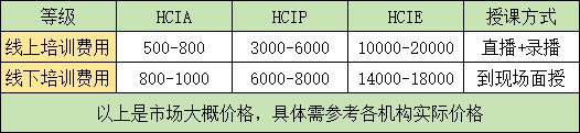 华为认证HCIA，HCIP，HCIE培训费用概览