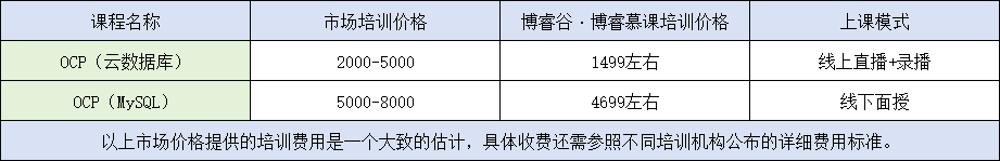 博睿谷·博睿慕课OCP培训费用及考试费用