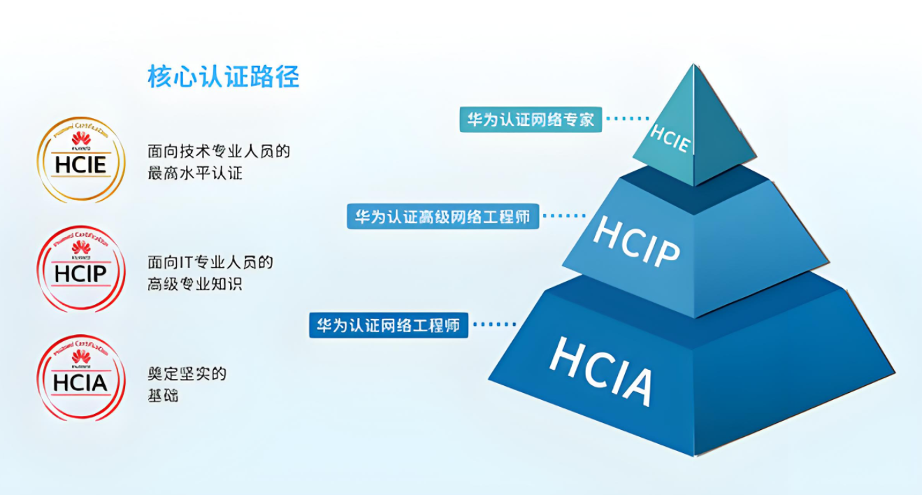 华为认证体系，HCIA，HCIP，HCIE