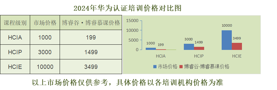 华为认证培训价格对比