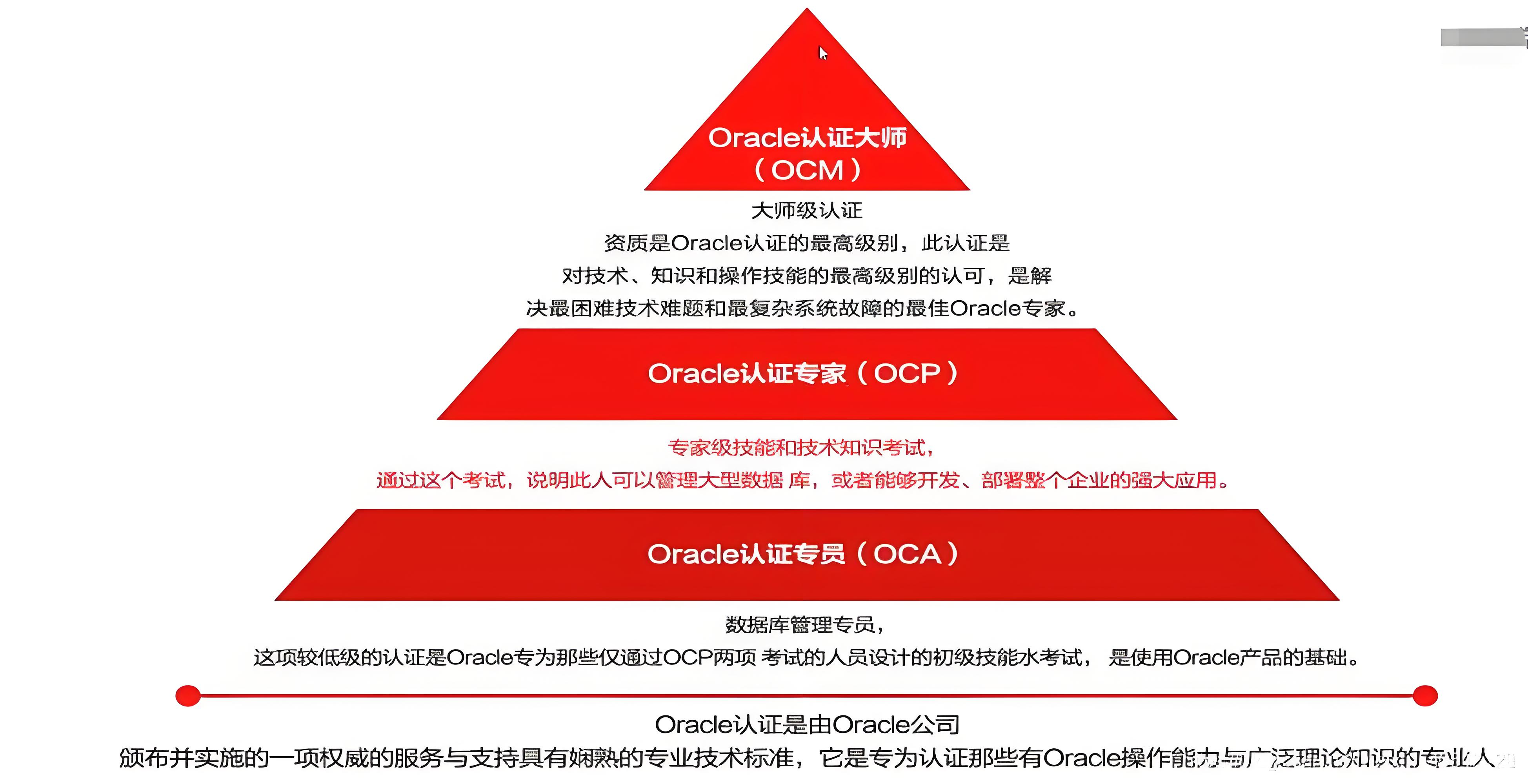 ocp认证体系