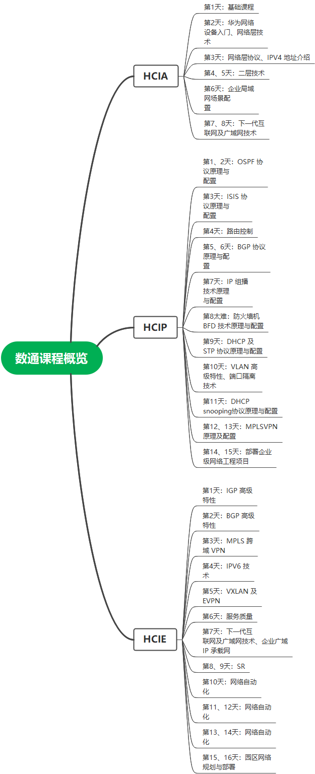 数通HCIA，HCIP，HCIE课程概览