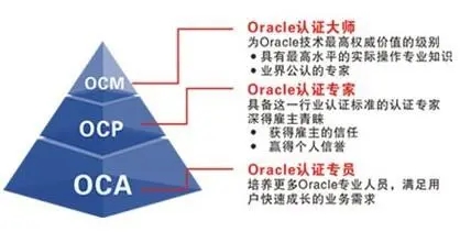 Oracle认证体系 OCM