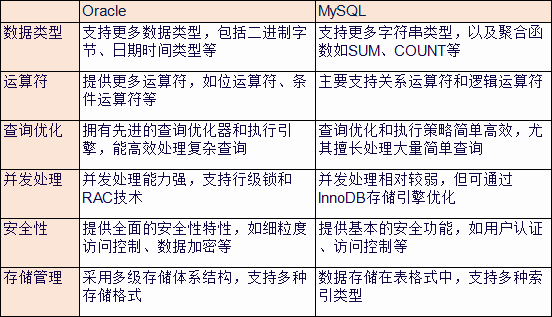 Oracle和MySQL有什么区别