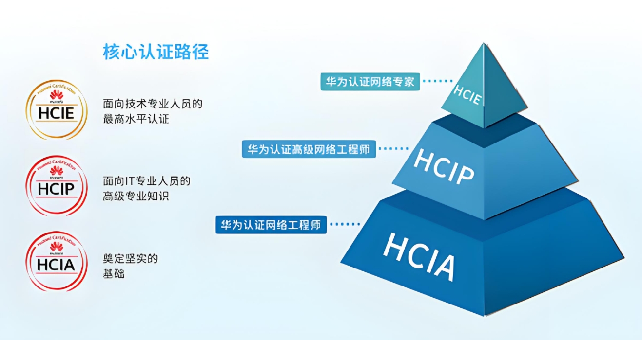 华为认证体系HCIA HCIP HCIE