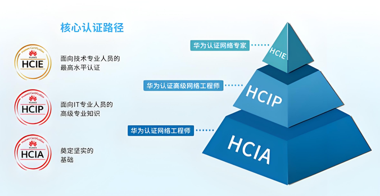 华为认证体系HCIE，HCIP，HCIA