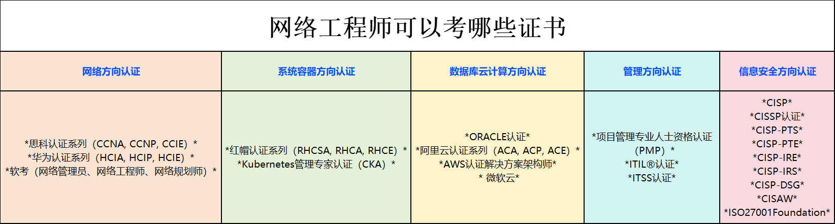 网络工程师可以考哪些证书