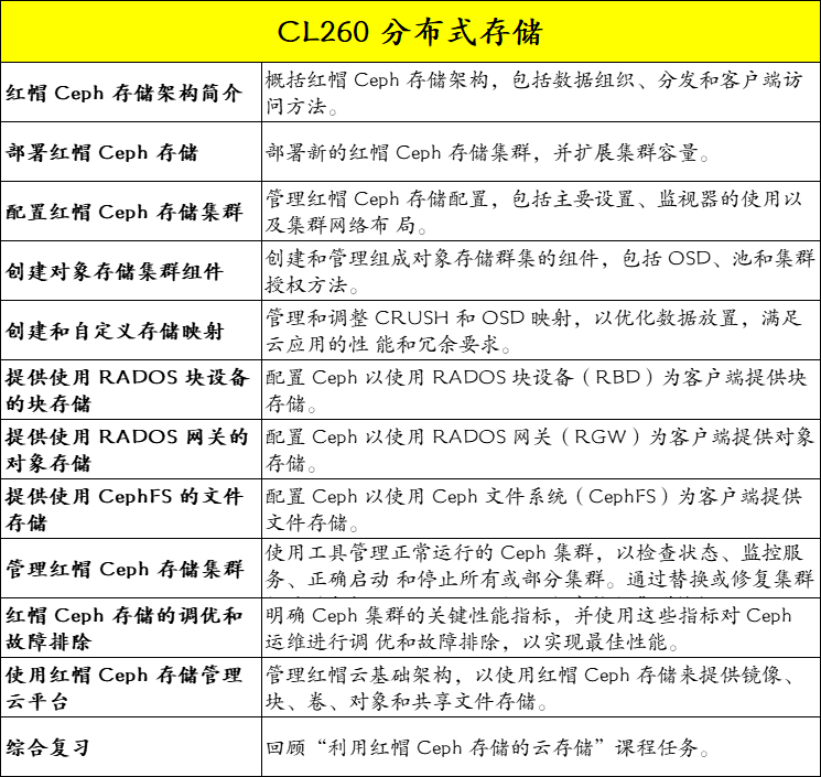 RHCA260课程简章