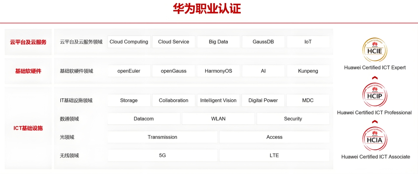 华为职业认证