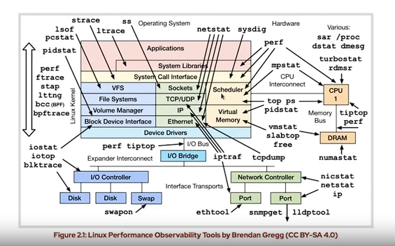 Linux性能调优