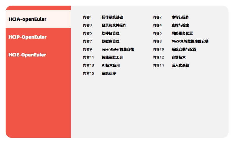 HCIA-openEuler课程内容