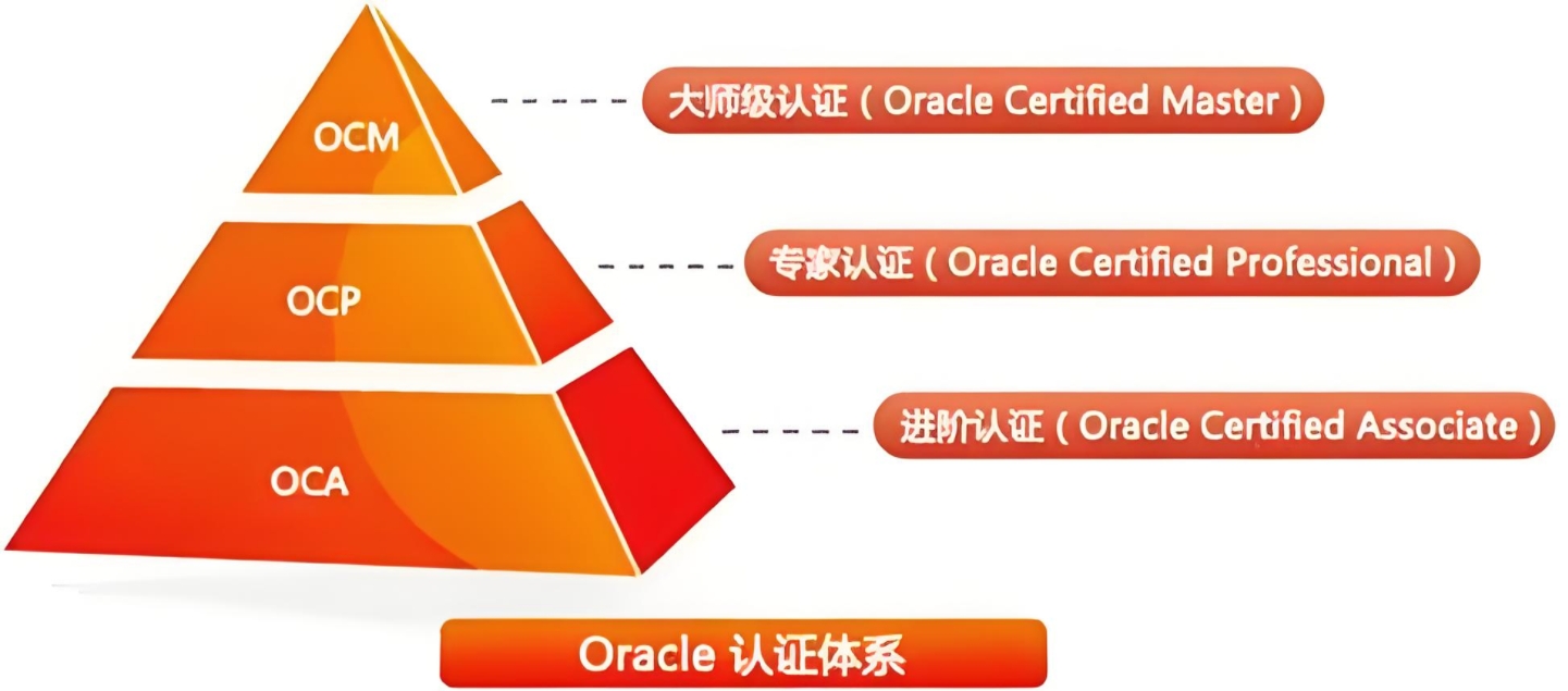 Oracle认证体系