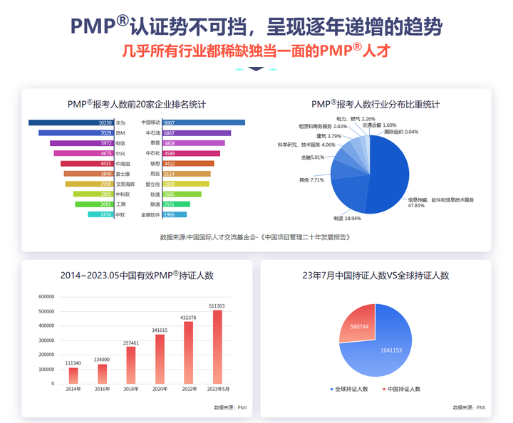 PMP发展趋势