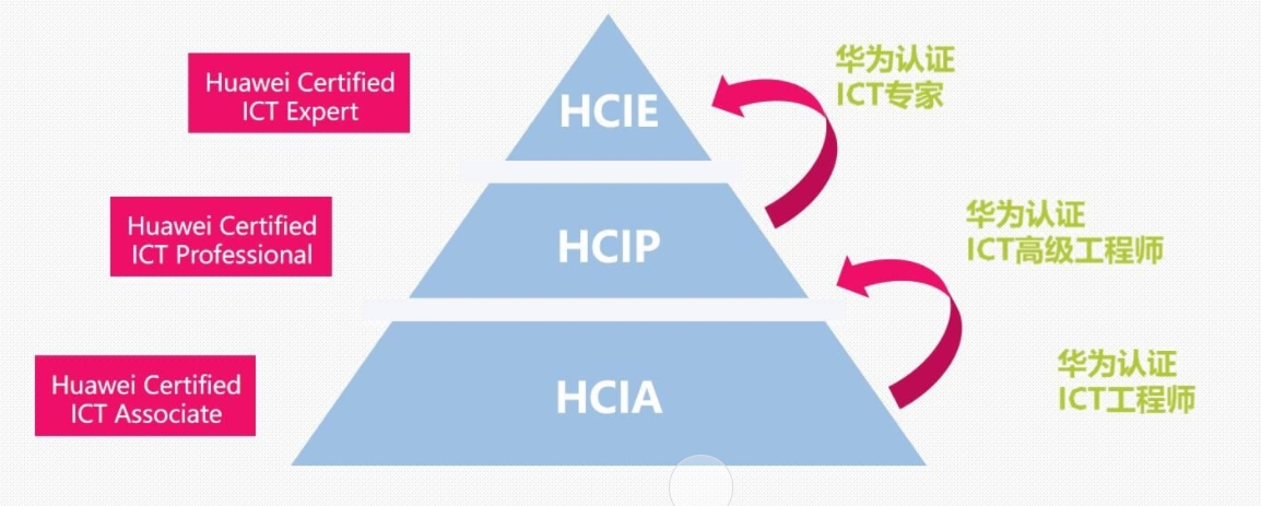 华为认证体系