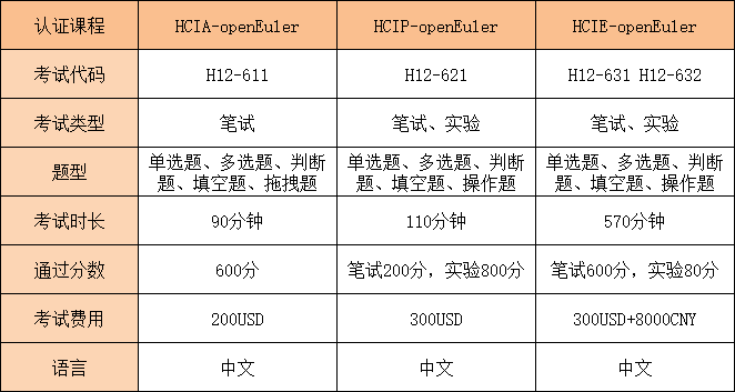 openEuler考试详情