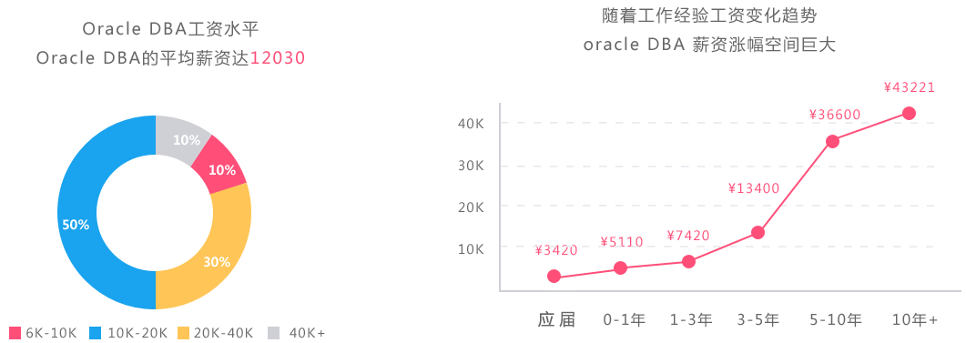 DBA薪资水平