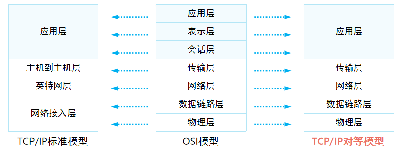 TCP/IP标准