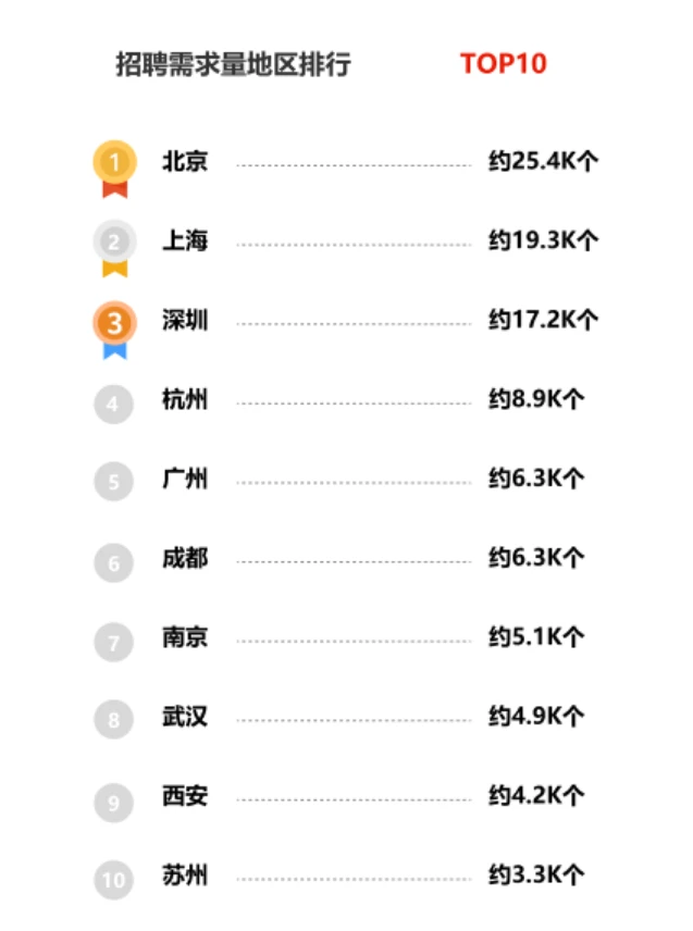 招聘需求