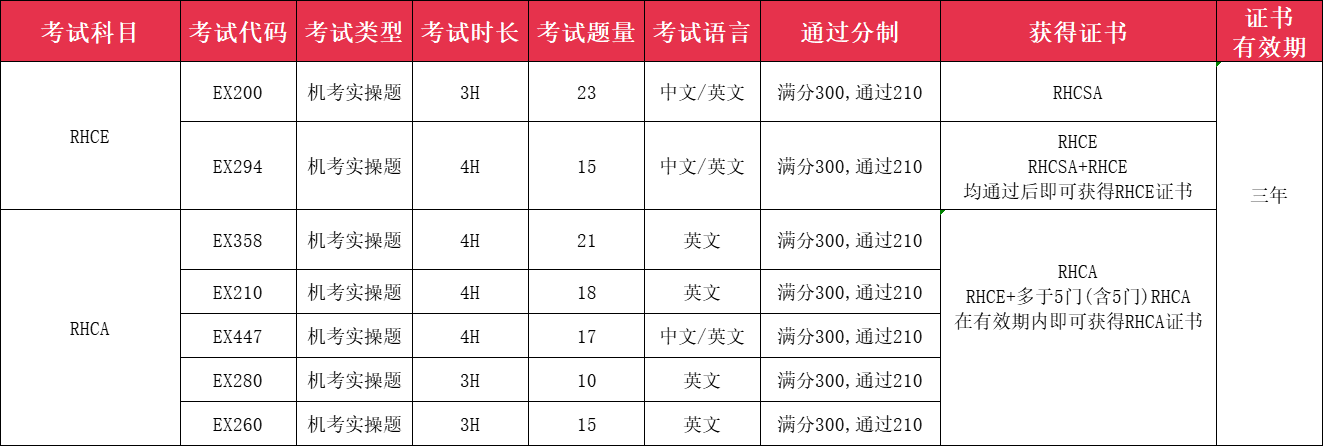 红帽考试信息