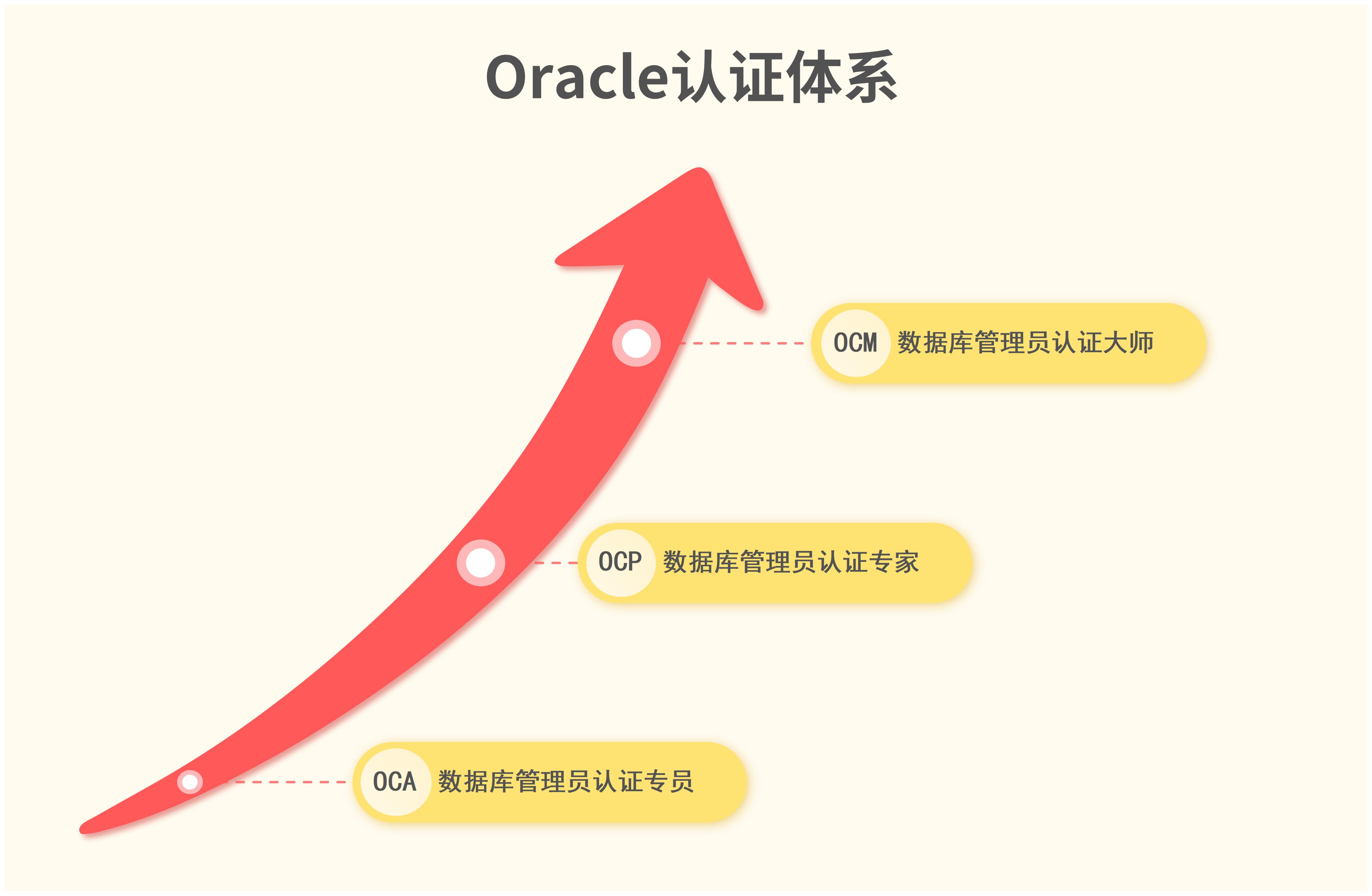 Oracle认证体系