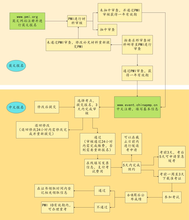 考试流程图