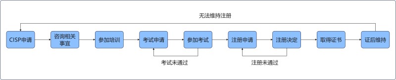 CISP考试流程