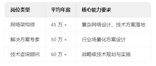 网络工程师岗位价值