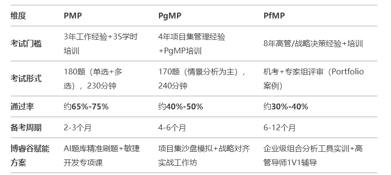 pmp,pgmp,pfmp考试难度与备考策略对比