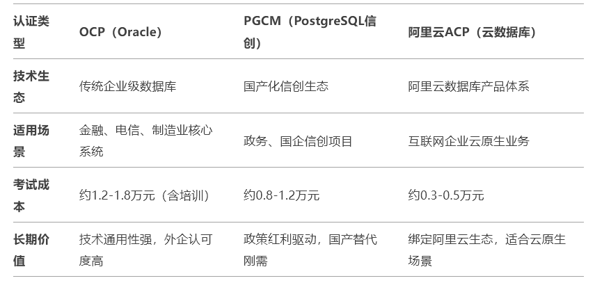 ocp与其他数据认证的对比