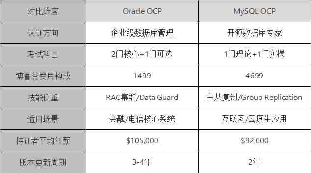 Oracle OCP和MySQL OCP