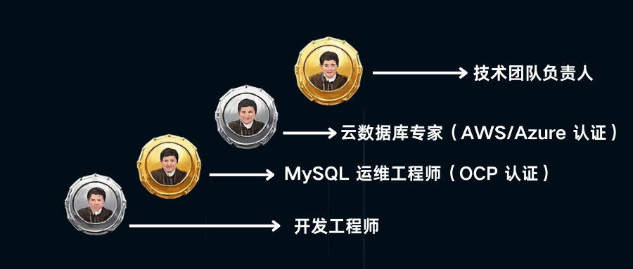 MySQL OCP发展路径