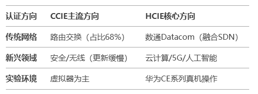 HCIE和CCIE的技术对比