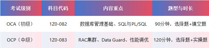 OCP考试科目与形式