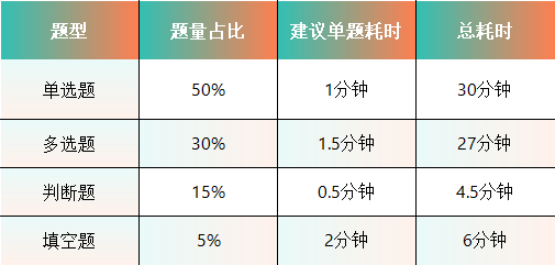 HCIE笔试时间分配